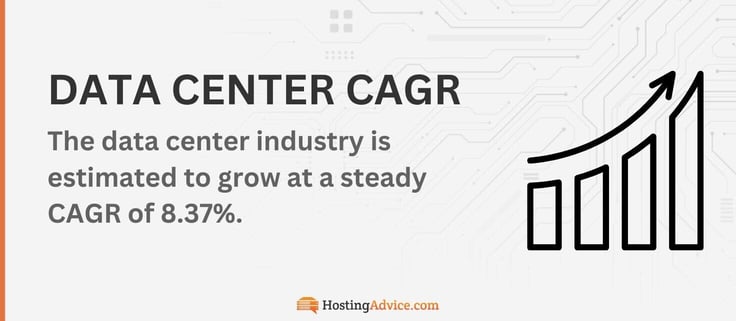 The data center industry is estimated to grow at a steady CAGR of 8.37%.