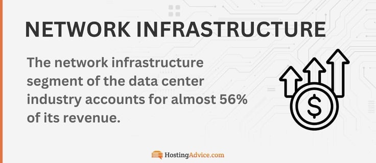 The network infrastructure segment of the data center industry accounts for almost 56% of its revenue. The network infrastructure segment of the data center industry accounts for almost 56% of its revenue.
