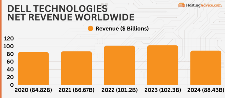 Dell Technologies net revenue worldwide from 2020 to 2024 Dell Technologies net revenue worldwide from 2020 to 2024