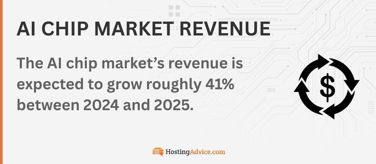 The AI chip marketâs revenue is expected to grow roughly 41% between 2024 and 2025. The AI chip marketâs revenue is expected to grow roughly 41% between 2024 and 2025.