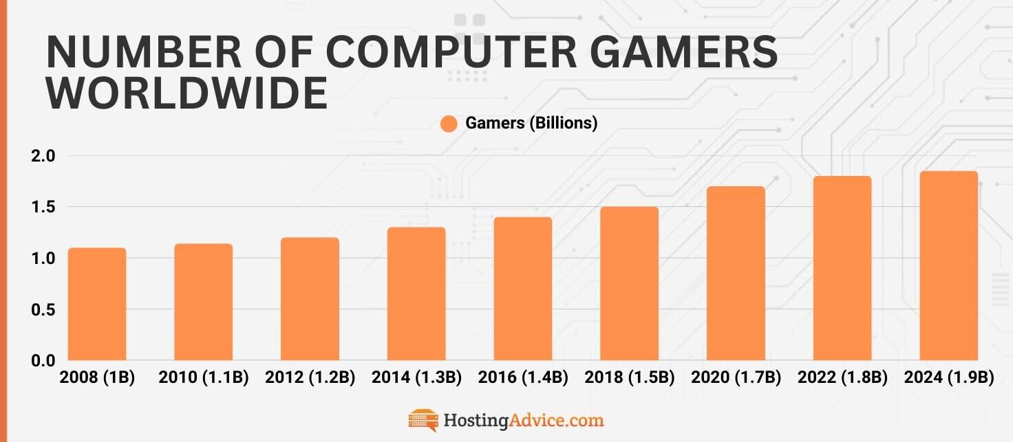 Gamer Numbers 50 Epic Computer Gaming Facts