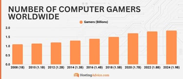 Number of Computer Gamers Worldwide Number of Computer Gamers Worldwide