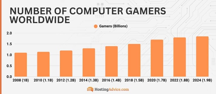 Number of Computer Gamers Worldwide Number of Computer Gamers Worldwide