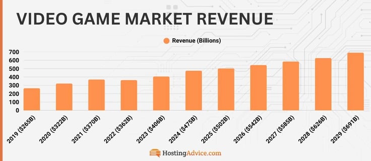 Video Game Market Revenue bar chart Video Game Market Revenue bar chart