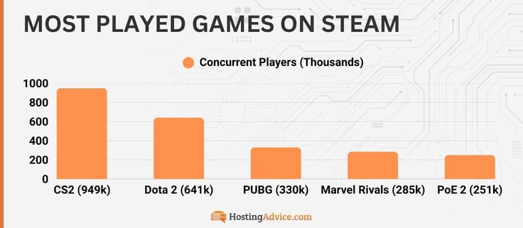 Bar chart of the most played games on steam Bar chart of the most played games on steam