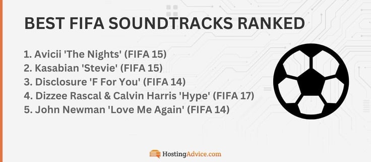 Best FIFA soundtracks ranked: 1. Avicii 'The Nights' (FIFA 15)
2. Kasabian 'Stevie' (FIFA 15)
3. Disclosure 'F For You' (FIFA 14)
4. Dizzee Rascal & Calvin Harris 'Hype' (FIFA 17)
5. John Newman 'Love Me Again' (FIFA 14) Best FIFA soundtracks ranked: 1. Avicii 'The Nights' (FIFA 15)
2. Kasabian 'Stevie' (FIFA 15)
3. Disclosure 'F For You' (FIFA 14)
4. Dizzee Rascal & Calvin Harris 'Hype' (FIFA 17)
5. John Newman 'Love Me Again' (FIFA 14)