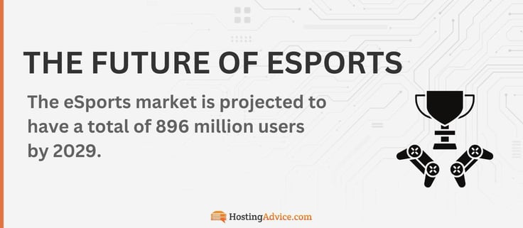 The eSports market is projected to have a total of 896 million users by 2029. The eSports market is projected to have a total of 896 million users by 2029.