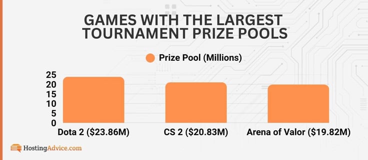 Bar chart of the games with the largest tournament prize pools Bar chart of the games with the largest tournament prize pools