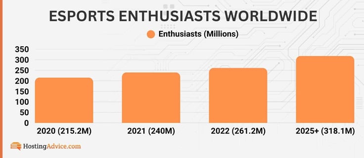 Bar chart of esports enthusiasts worldwide Bar chart of esports enthusiasts worldwide