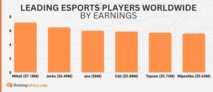 Bar chart of the leading eSports players worldwide
by earnings