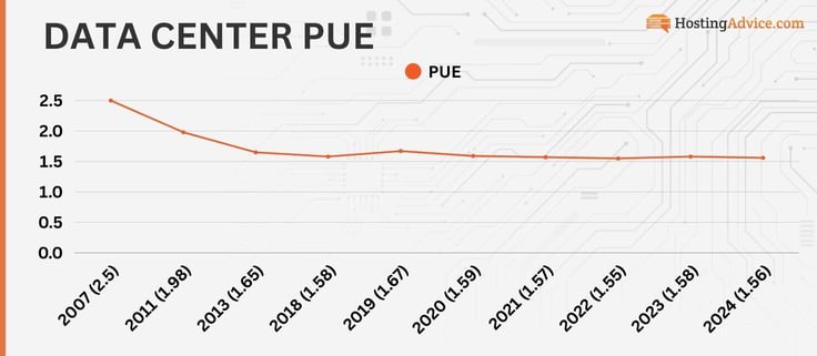 Data center PUE has dropped from 2.5 in 2007 to 1.56 in 2024 Data center PUE has dropped from 2.5 in 2007 to 1.56 in 2024