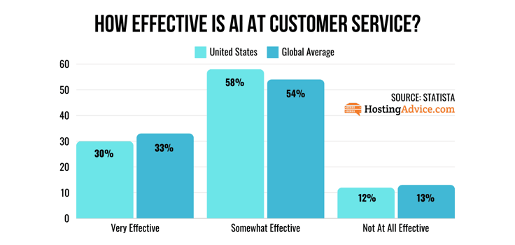 How Effective is AI at customer service? Bar graph