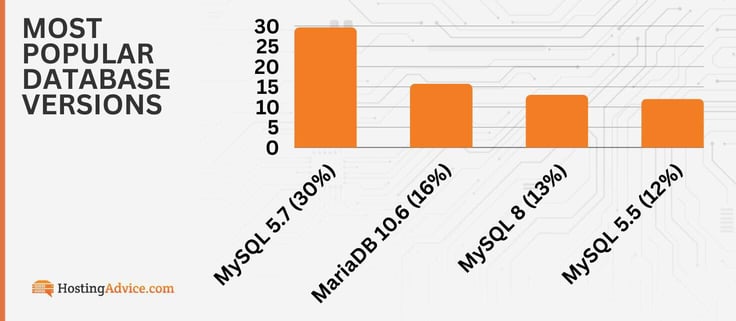 A bar chart of the most popular WordPress database versions. A bar chart of the most popular WordPress database versions.