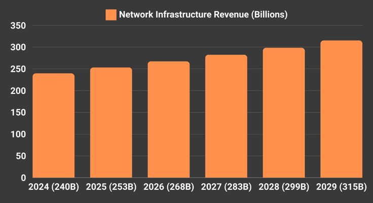 Bar chart of network Infrastructure revenue 