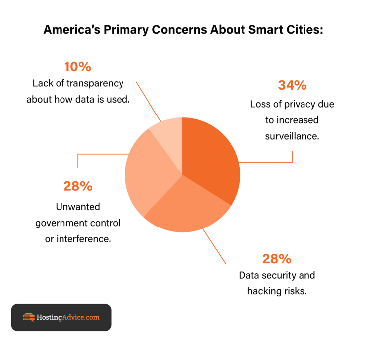 Pie chart showing survey respondent's primary concerns about smart cities