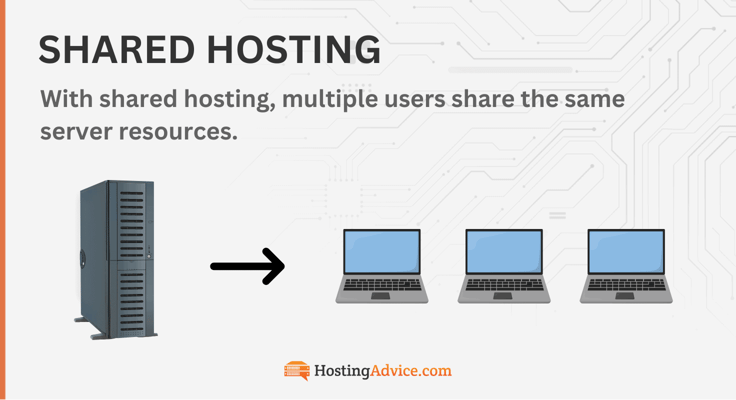 Shared hosting diagram