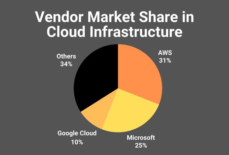 Pie chart of vendor market share in cloud infrastructure