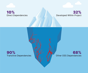 Graphic of an iceberg, representing software supply chain safety 