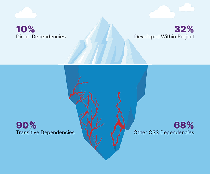 Graphic of an iceberg, representing software supply chain safety 
