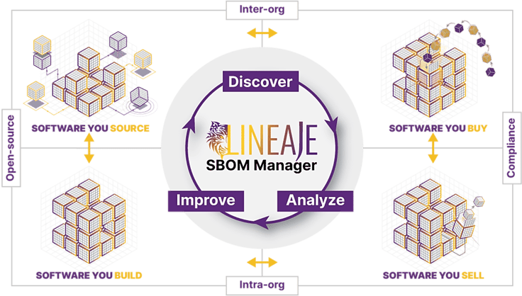 Infographic on how Lineaje works