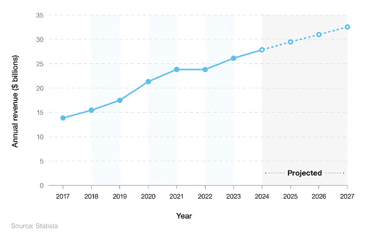 A breakdown of the worldwide revenue of the online gaming industry (2017-2027) graph