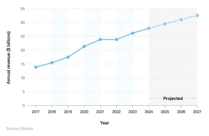 A breakdown of the worldwide revenue of the online gaming industry (2017-2027) graph A breakdown of the worldwide revenue of the online gaming industry (2017-2027) graph