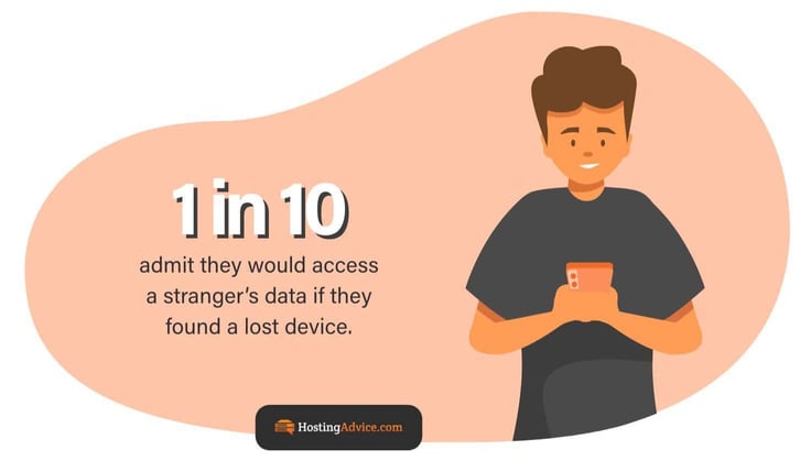 1 in 10 people say they would access a stranger's data if they found a lost device