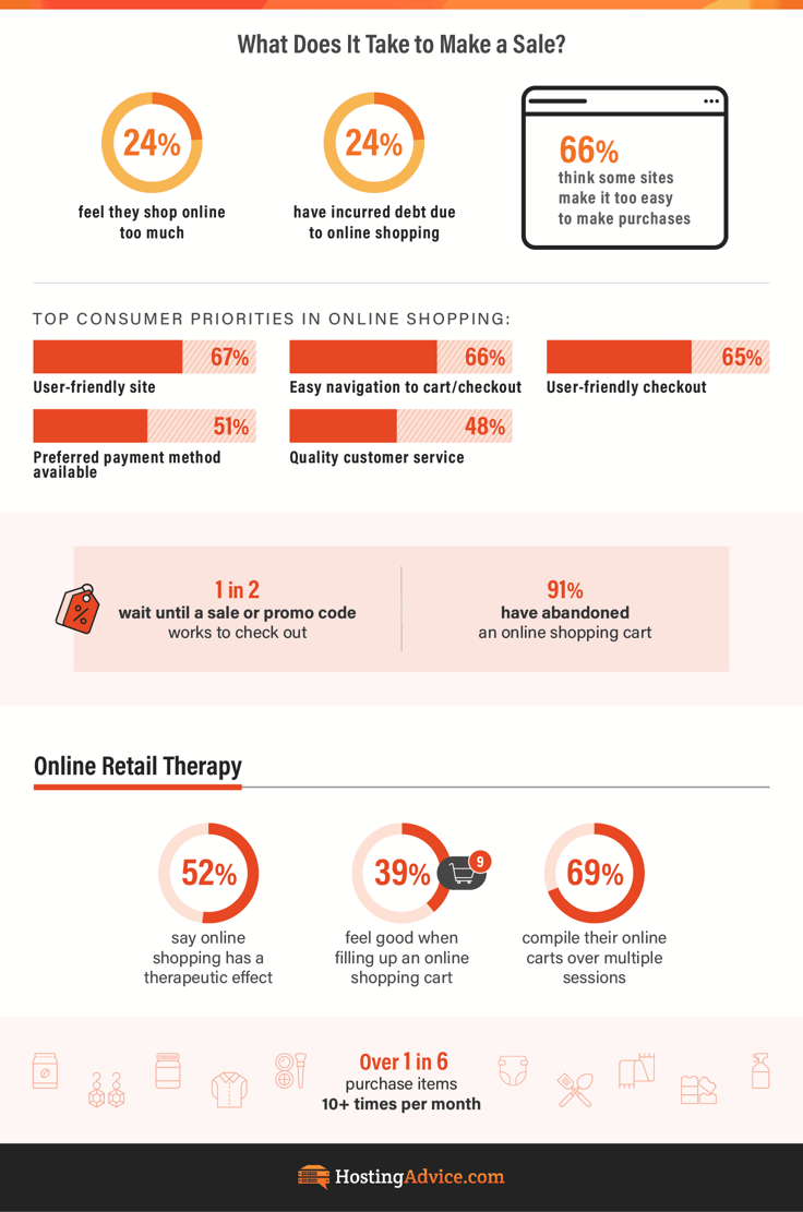 Statistics on online shopping habits by HostingAdvice.com Statistics on online shopping habits by HostingAdvice.com