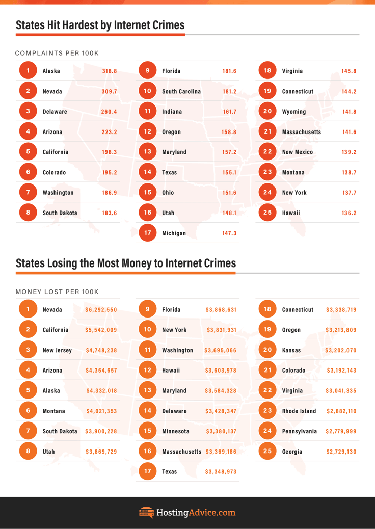 States hit hardest by internet crimes infographic from HostingAdvice.com