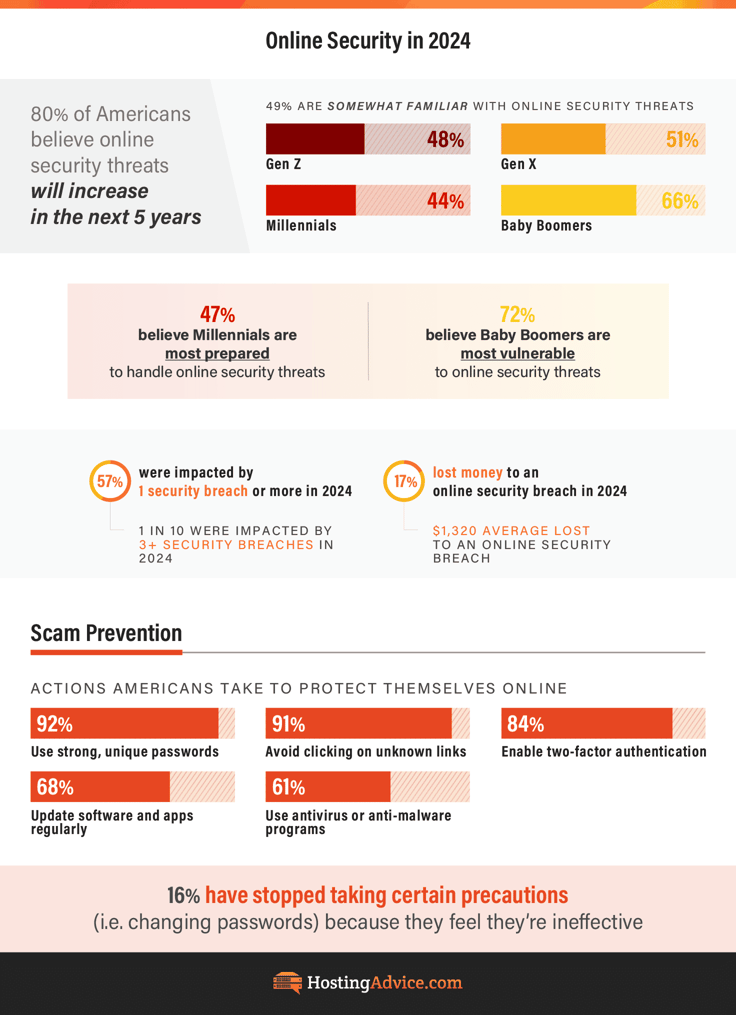 Online security threat statistics infographic from HostingAdvice.com