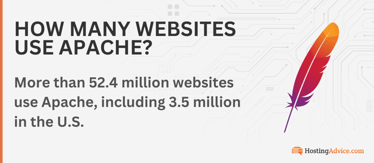 How many websites use apache infographic