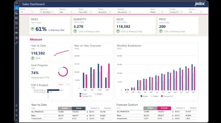 a screenshot of Jedox sales dashboard a screenshot of Jedox sales dashboard
