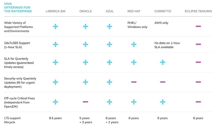 Liberica JDK vs. Oracle, Azul, Red Hat, Corretto, and Eclipse Temurin table Liberica JDK vs. Oracle, Azul, Red Hat, Corretto, and Eclipse Temurin table