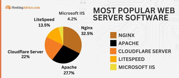 Pie chart of most popular web server software 