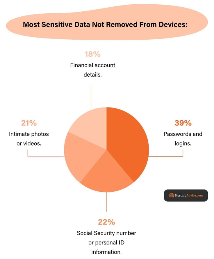 Pie chart of most sensitive data not removed from devices 