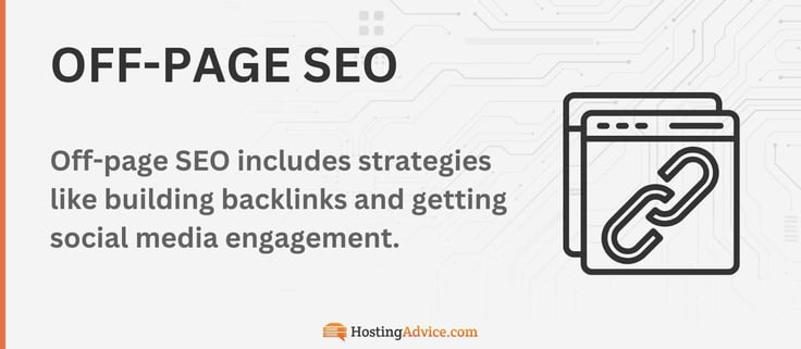 Off-page SEO includes strategies like building backlinks and getting social media engagement.
