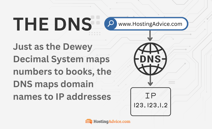 Just as the Dewey Decimal System maps numbers to books, the DNS maps domain names to IP addresses
