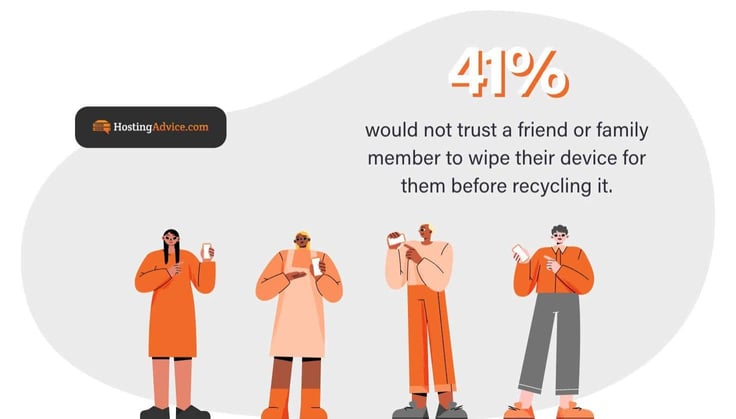 41% would not trust a family member or friend to wipe their device before recycling it
