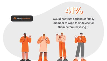 41% would not trust a family member or friend to wipe their device before recycling it 41% would not trust a family member or friend to wipe their device before recycling it
