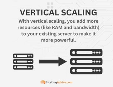Vertical scaling diagram