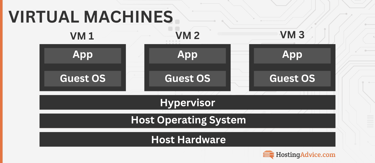 Virtual machine diagram Virtual machine diagram
