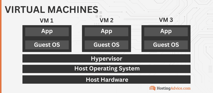 Virtual machine diagram Virtual machine diagram