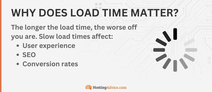 Why load time matters infographic