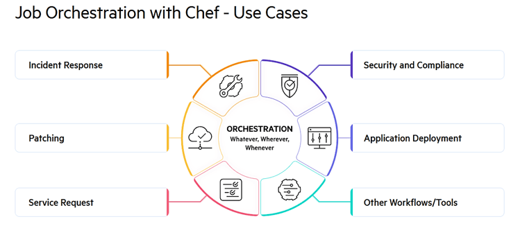 Chef Courier use cases graphic