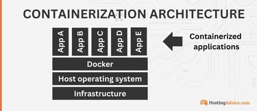 Containerization applications sit on top of Docker, which rests on the host OS and infrastructure, in that order. Containerization applications sit on top of Docker, which rests on the host OS and infrastructure, in that order.