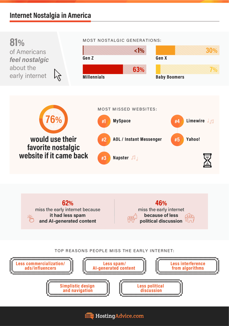Infographic showing what people miss about the early internet compared to the internet today study from HostingAdvice.com Infographic showing what people miss about the early internet compared to the internet today study from HostingAdvice.com