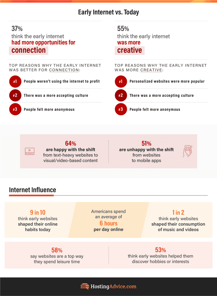 Statistics showing why people think the early internet was more connective and creative Statistics showing why people think the early internet was more connective and creative