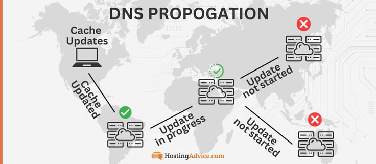DNS propogation process from a nameserver in the US to nameservers on other continents