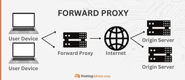 A user request goes from the user device to the forward proxy, then to the origin server over the internet. A user request goes from the user device to the forward proxy, then to the origin server over the internet.