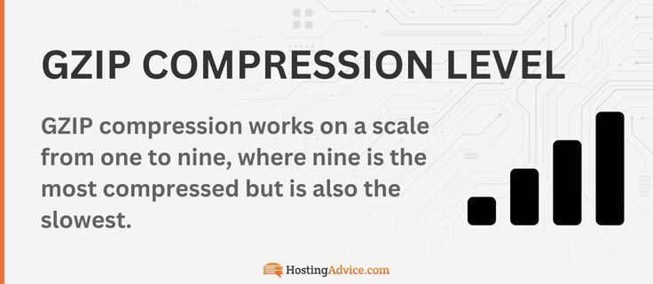 GZIP compression works on a scale from one to nine, where nine is the most compressed but is also the slowest. GZIP compression works on a scale from one to nine, where nine is the most compressed but is also the slowest.